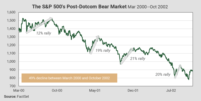 EXHIBIT-SP500-Dotcom-Bear-Market-Rallies